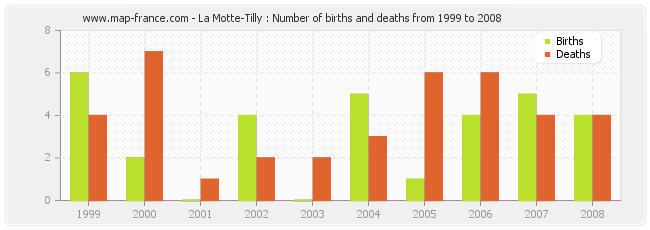 La Motte-Tilly : Number of births and deaths from 1999 to 2008